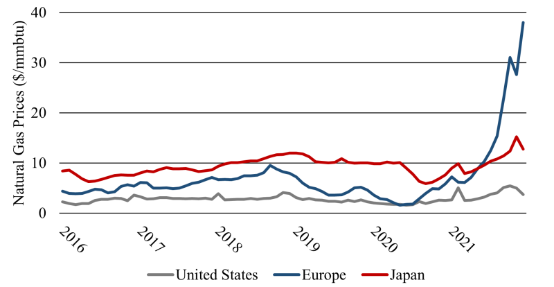 TWA_2022_01_Fig.1_Europe_Asia_Natural_Gas_Prices.png