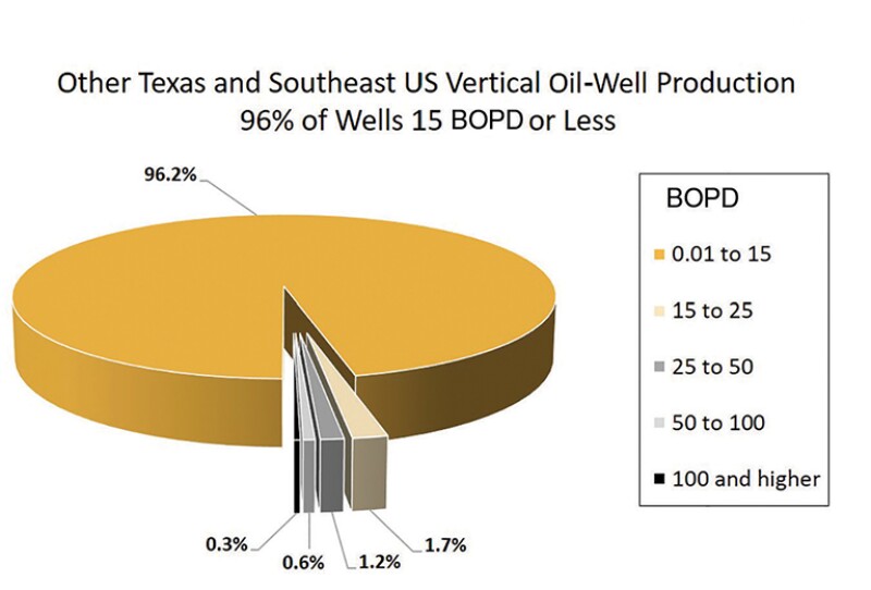 Pie chart other Texas and Southeast US vertical oil-well production