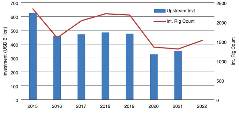 Upstream investment and rig count.