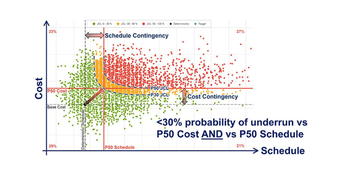 Scedule Risk Analysis Integrated Cost and Schedule Risk Analysis Eases Consequences of ...