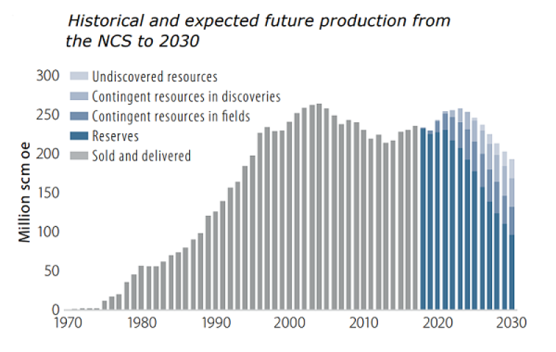 jpt-2018-7-npd-norway-developmentsnpd-production-1.png