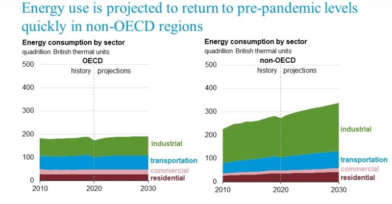 Reducing US oil demand, not production, is the way forward for the climate