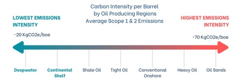 TWA_2022_06_Carbon_Intesity_Per_Oil_Producing_Region_Fig.2.jpg