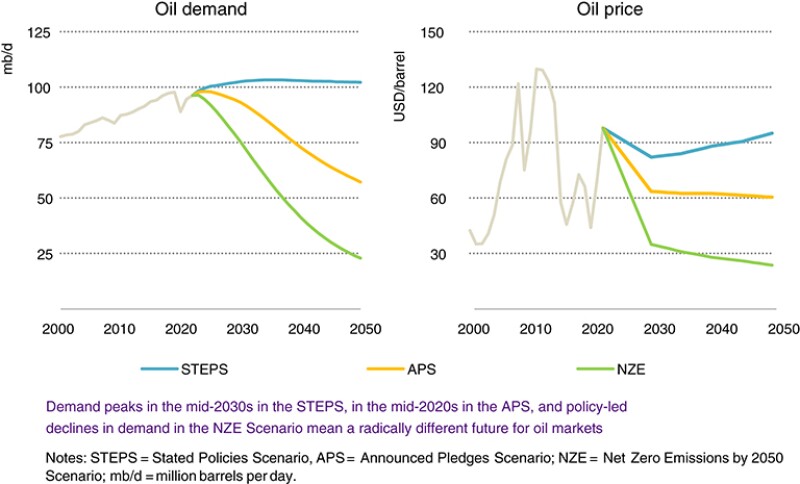 Global oil demand and crude oil price by scenario.