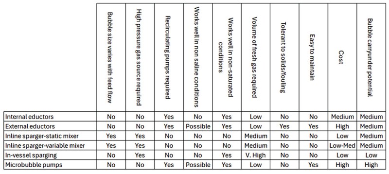Table 1. Comparison of different methods of bubble generation. Source: James Vanjo-Carnell.