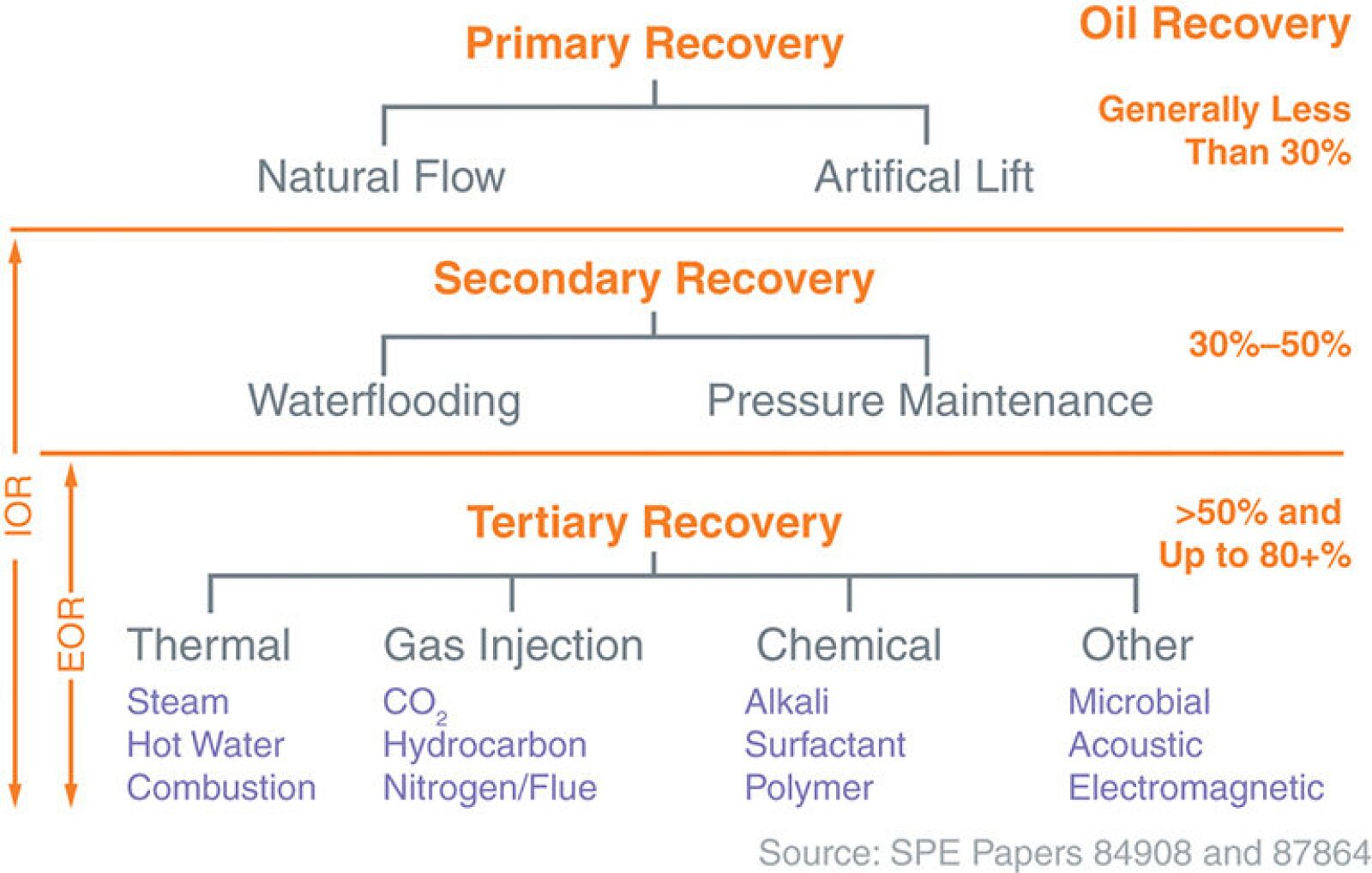 Mature Oil Fields Preventing Decline