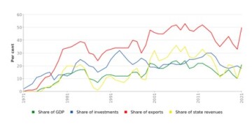 TWA_2022_Macroeconomic indicators_petroleum_sector_ Norway_1971-2021.jpg