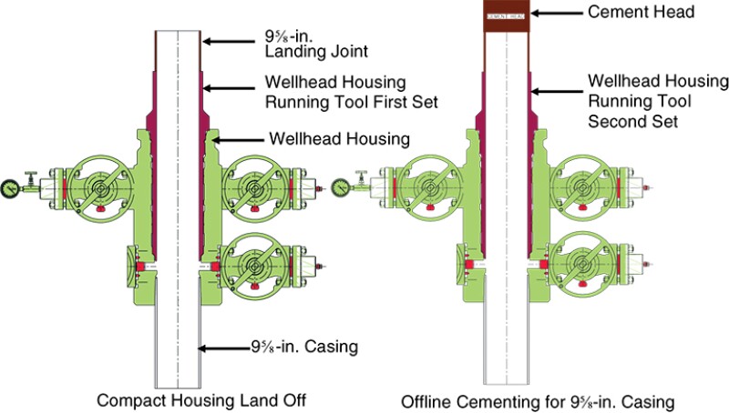 Offline cementing sequence for 9⅝-in. surface casing.