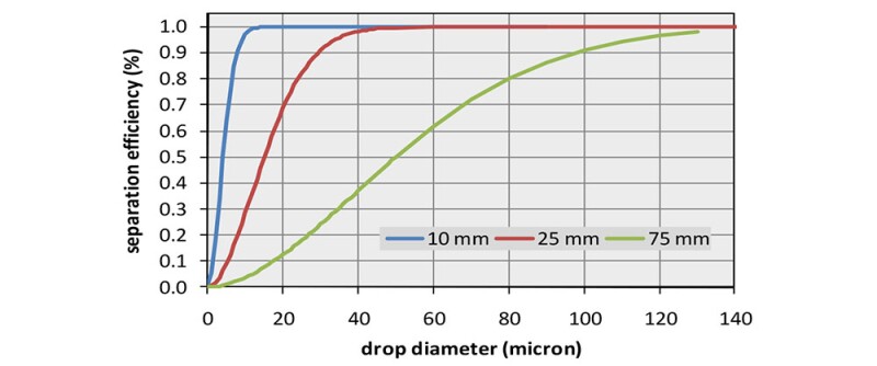 Fig. 1.3—Typical separation efficiency curves for various hydrocyclone designs.