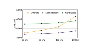 CAPEX vs. distance from shore for all cases, including ABEX.
