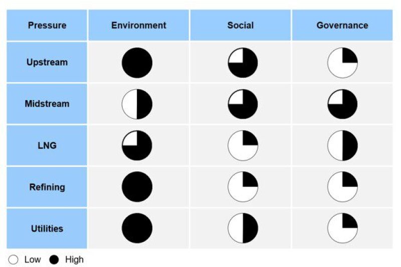Pie charts depicting the amount of pressure to improve ESG practices by industry segment