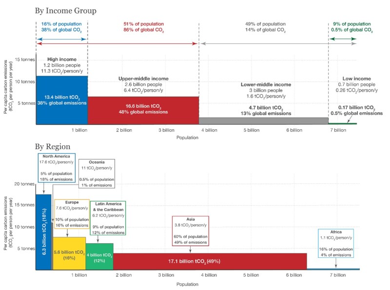 TWA_2021_12_Editor_Column_Fig.3_Global_Carbon_Emissions_InEquitably_Distributed.jpg