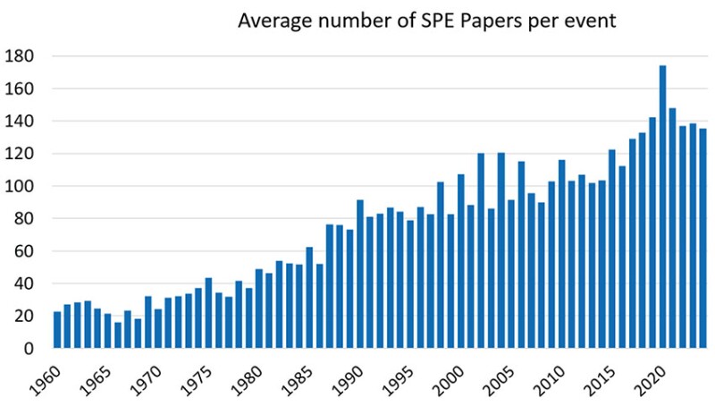 Fig. 8—Evolution in the number of SPE papers per event.