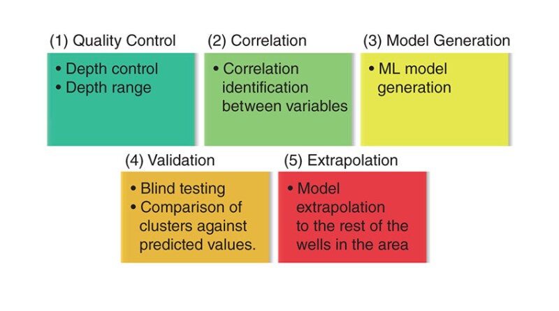 Fig. 1—Methodology to generate the ML model.