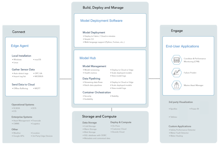 Integrated Internet of Things Platform Helps Close the Gap Between Data ...
