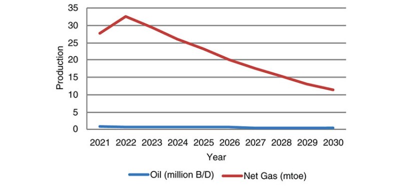 UKCS oil and gas production (2021–2030). Source: NSTA.