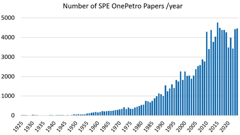 Fig. 1a—Number of SPE papers published in OnePetro.