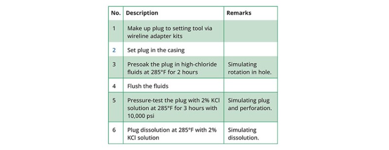 Table 1—Pressure-holding test procedure for HEDP. Source: Vertechs Group.