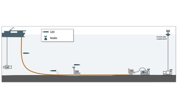 Example of UIDs use for Oil and Gas Projects, operations monitoring