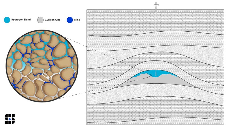 diagram showing the tendency of hydrogen to migrate to the top of a structure