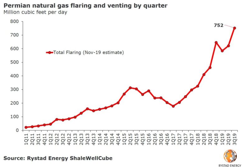 jpt-2019-rystad-flaring-permian.jpg