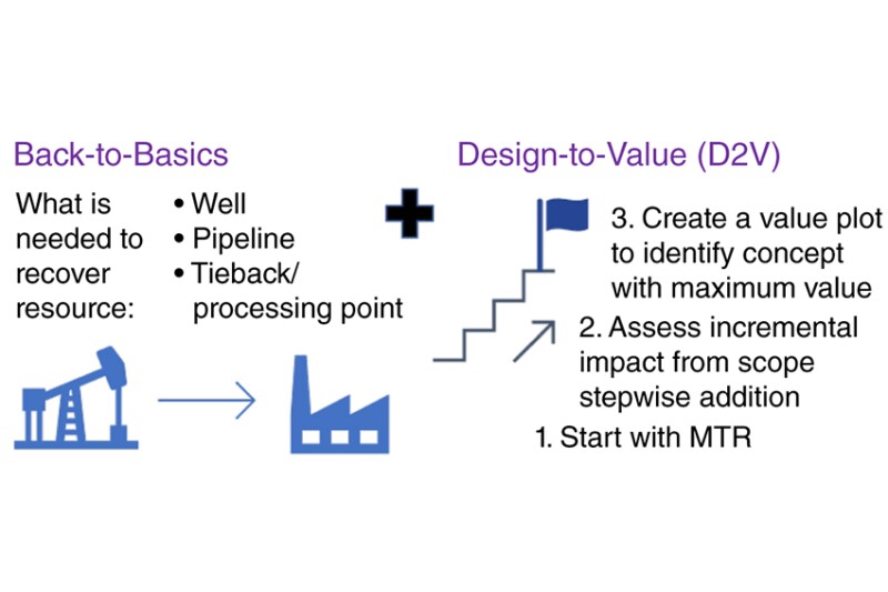 The proposed “back-to-basics” and D2V approaches for notional concept development.
