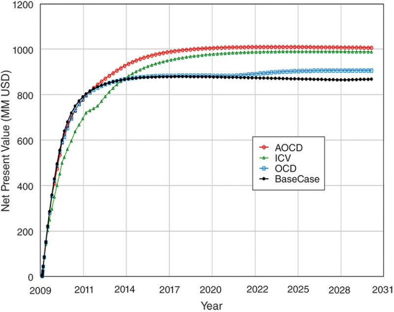 NPV various cases graph