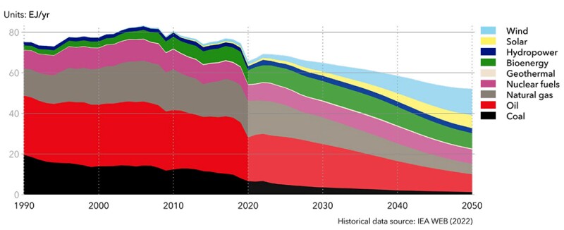 The evolution of primary energy consumption in Europe.