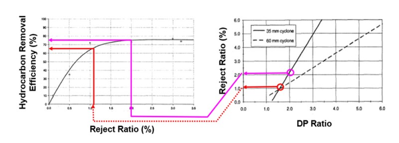Figure 1.5—Two diagrams together demonstrate the effect between DP ratio (PDR) and separation efficiency. The two of these variables are tied together through the reject ratio.