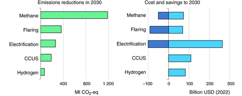 IEA’s analysis of the reduction in emissions from oil and gas operations