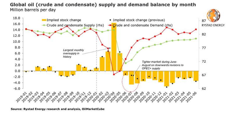 opec-rystad.png