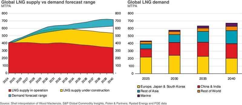 Fig. 1—As demand for LNG is forecast to rise through 2040, new capacity begins in 2034 to decline, resulting in a widening supply-demand gap. Source: Shell LNG Outlook 2025.