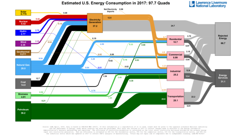 twa-2018-06-crowdsourcing-llnl-sankey-energy-us-2017.png