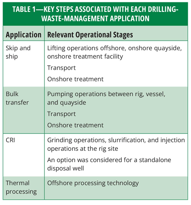 Key steps associated with each drilling waste-management application table