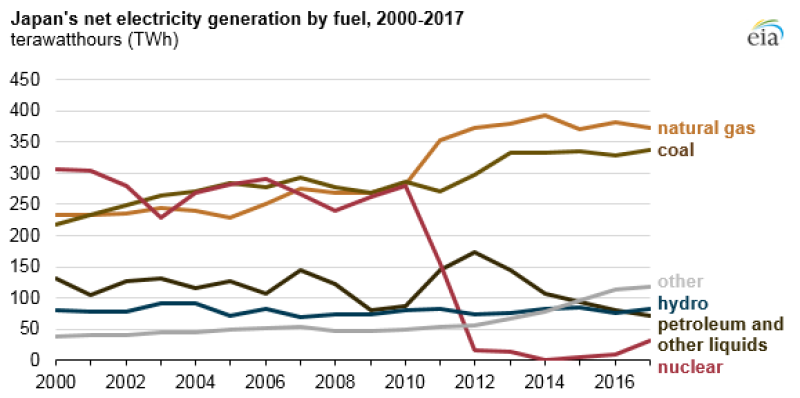 lng-japannuclearrestarts.png