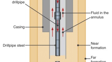 Layers outside of the circulating fluid that affect bottomhole temperature.
