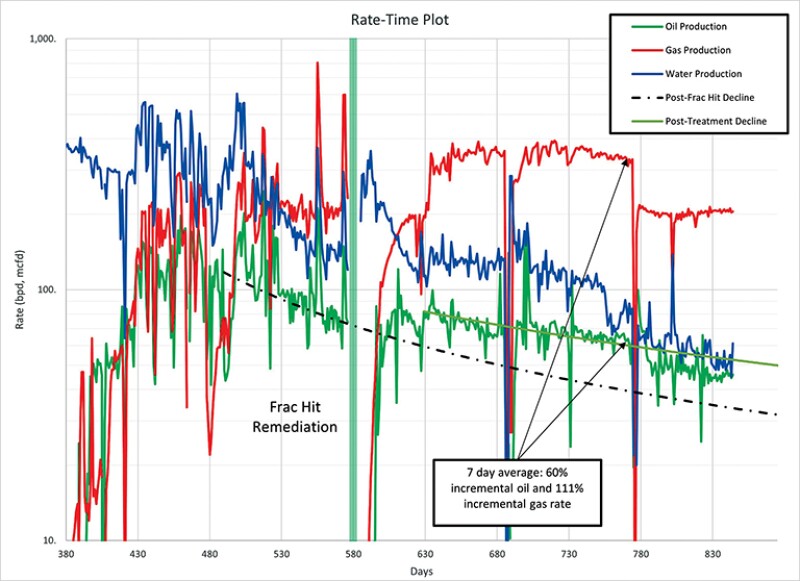 Fig. 4—Frac-hit remediation treatment results.