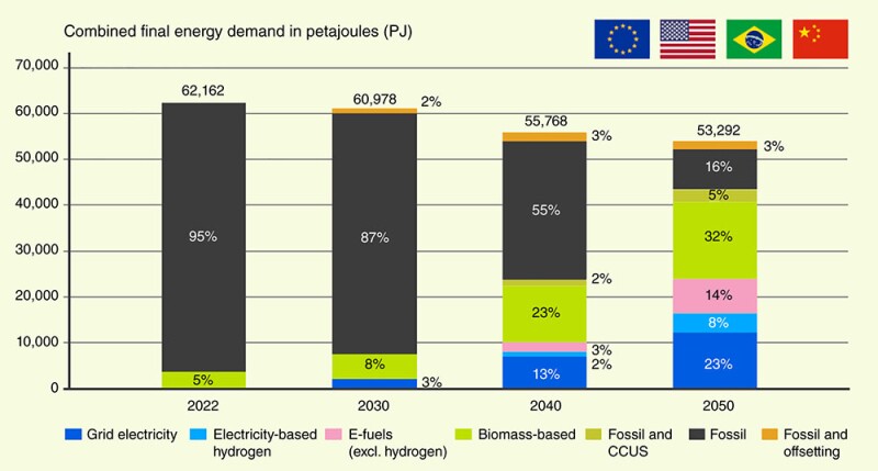 Projection of energy source segmentation in the transportation sector that assumes achieving net zero by 2050. Source: Future Alternative Fuels, an OGCI paper to be released.