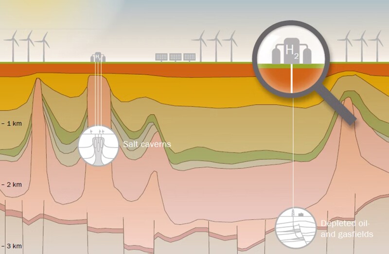 Experts consider any golden age of hydrogen production to be highly dependent on scaling up the use of salt formations or depleted gas fields as storage systems. 