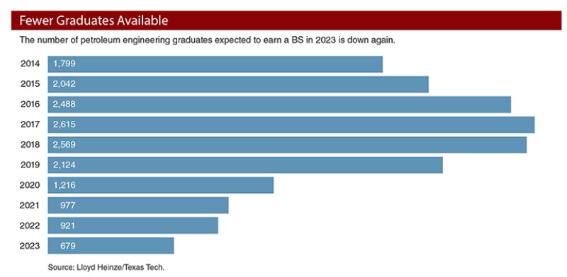 Fewer graduates available table