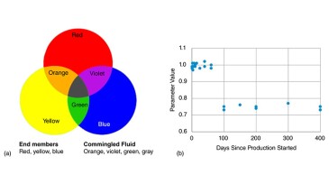 Production allocation vs. monitoring. (a) Production allocation using mixing of colors to represent end members and commingled fluid. (b) Monitoring using fluid chemistry over production time.