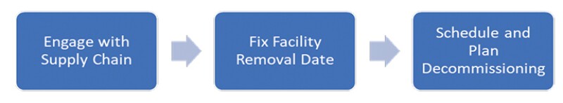 Flow chart of the decommissioning process using facility removal date as the primary point of reference.