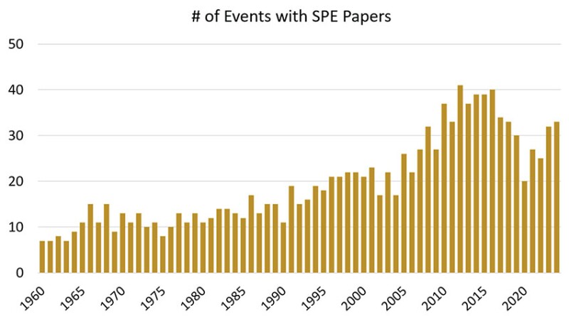 Fig. 7—Evolution in the number of events with published SPE papers.
