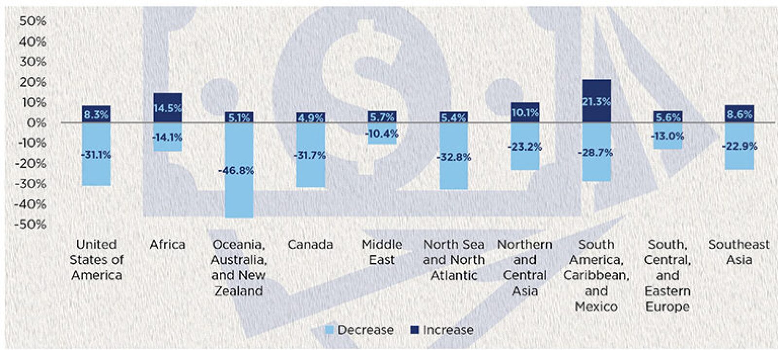 Petroleum Industry Salaries Begin To Rise After Downturn