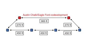 Idealized diagram of Eagle Ford and Austin Chalk well spacing. Blue represents Eagle Ford and red Austin Chalk. Eagle Ford lateral well spacing is 450 ft, and Austin Chalk is 900 ft. The hypotenuse distance from Eagle Ford to Austin Chalk is 270 ft.