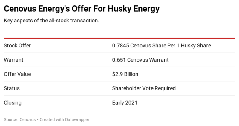 jpt-2020-cenovus-husky-chart.png