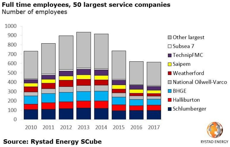 jpt-2018-07-offshoreworkforce-fig1.jpg
