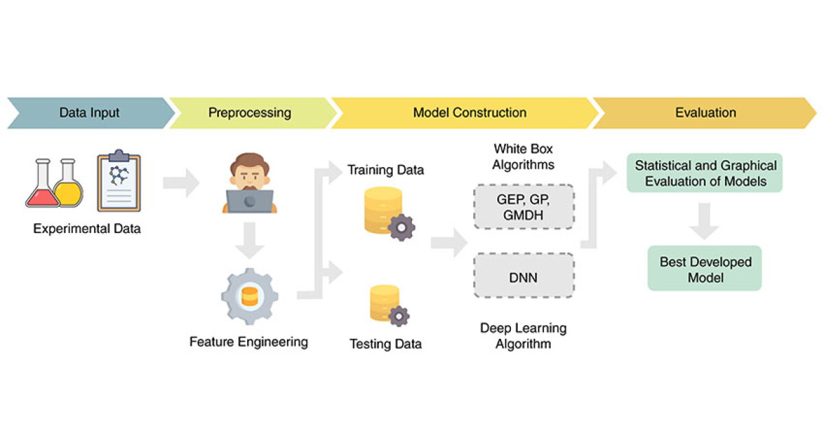 Predictive Precision AI Approach Advances Predictive Precision in CO₂ Minimum Miscibility ...