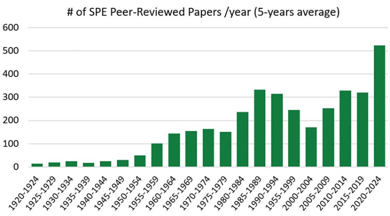 Fig. 2b—Same with 5-year averages.