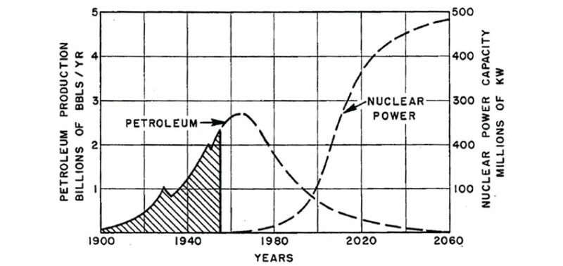 Peak oil graph. Source: Nuclear Energy and Fossil Fuels, M. King Hubbert (1956).